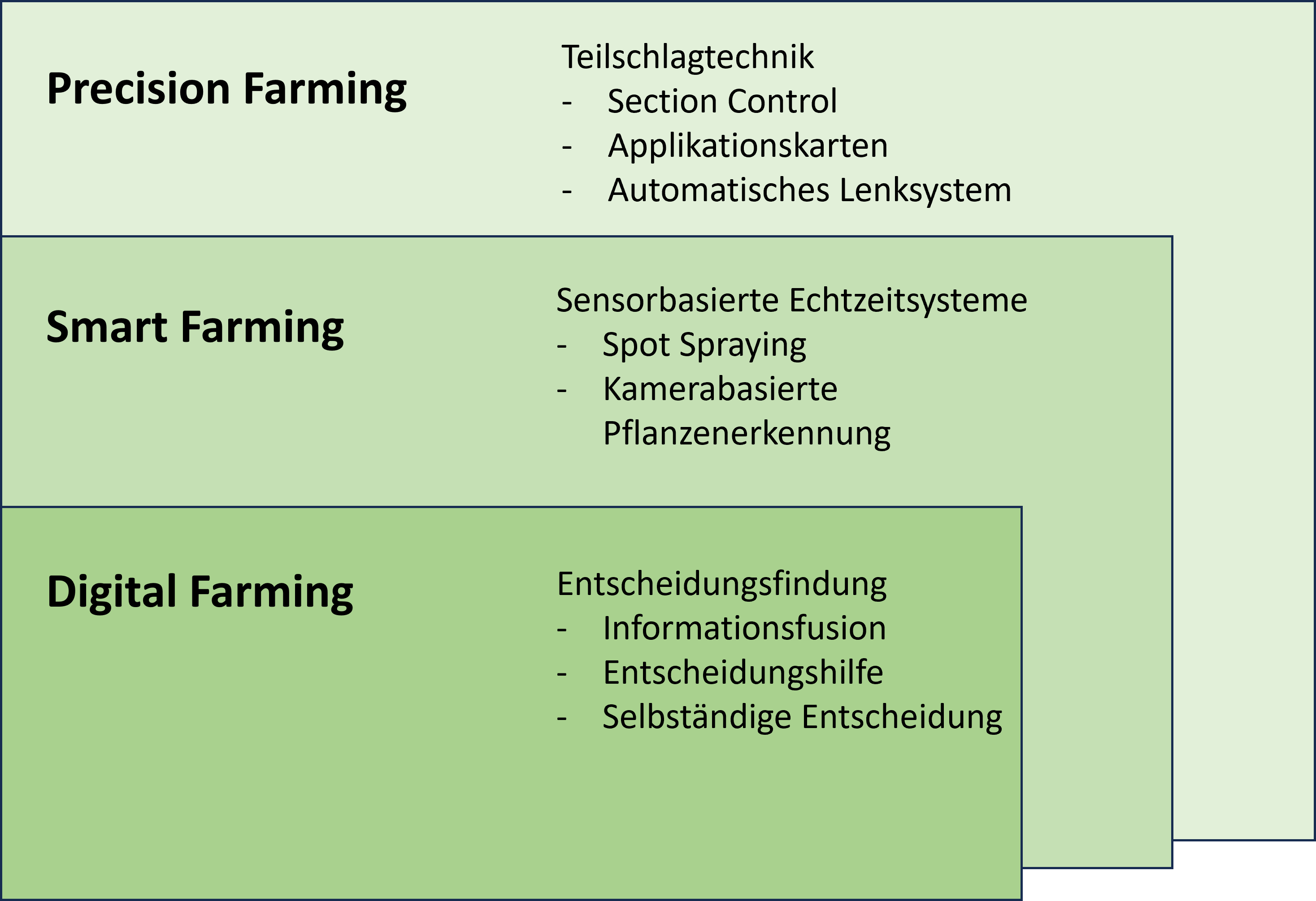 Grafik, die die Abgrenzung von Precision Farming zu Smart Farming und Digital Farming zeigt